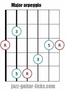 Major triad arpeggio shape 1