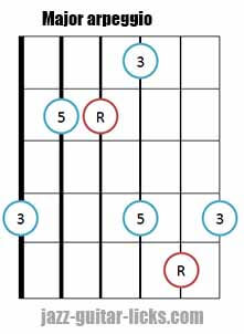 Major triad arpeggio shape 2