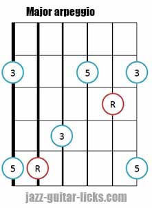 Major triad arpeggio shape 3