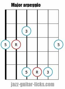 Major triad arpeggio shape 4