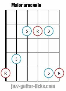 Major triad arpeggio shape 5