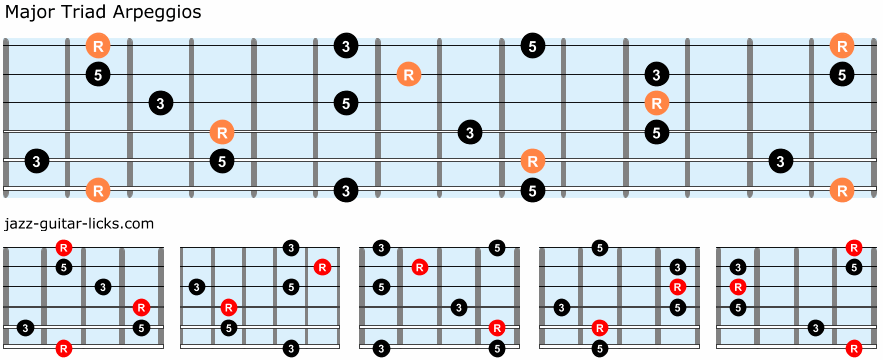 Major triad arpeggios guitar