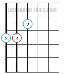 Major triad chord bass on 6th string 3