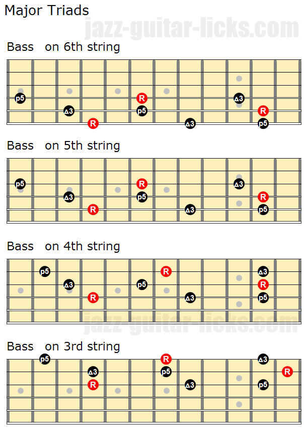 Major triads close positions and inversions 1