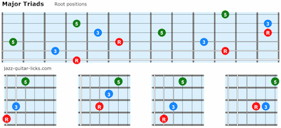 Major triads guitar root positions 1