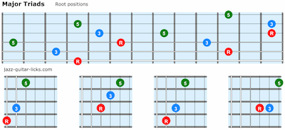 Guitar Triads - 84 Shapes - Lesson With PDF