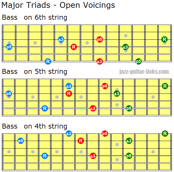 Bass Guitar Triads Chart