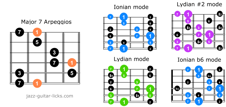 Major7 arpeggio guitar scales