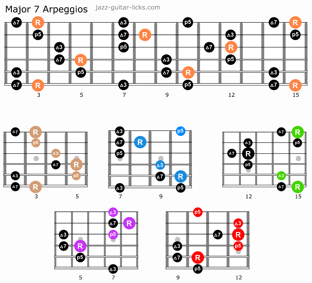 Guitar Caged System Chart
