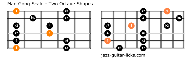 Man gong guitar scale diagrams