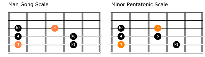 Man gong versus minor pentatonic scale