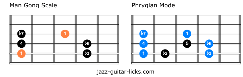 Man gong versus phrygian mode