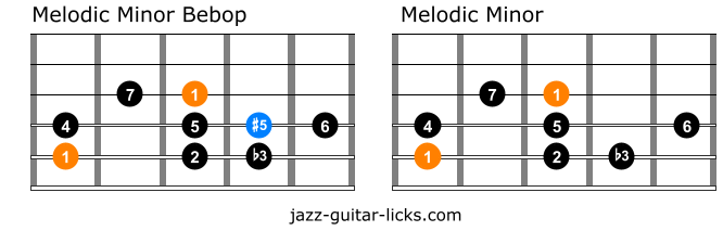 Melodic minor bebop versus melodic minor scale