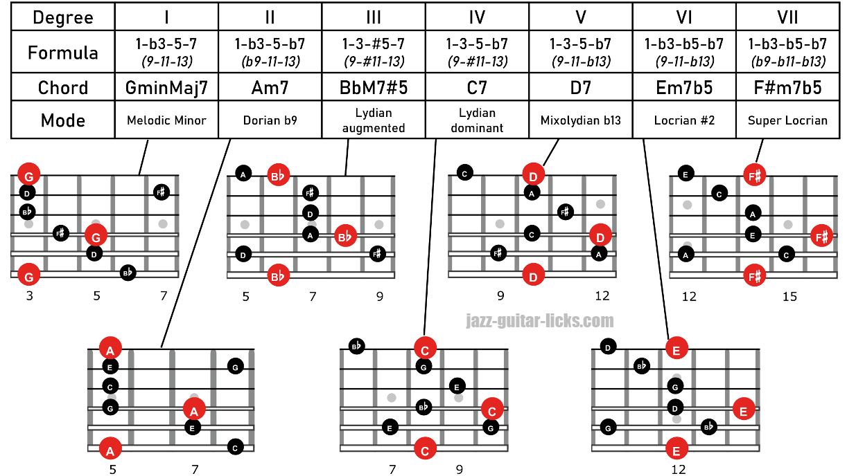 Melodic minor guitar arpeggios