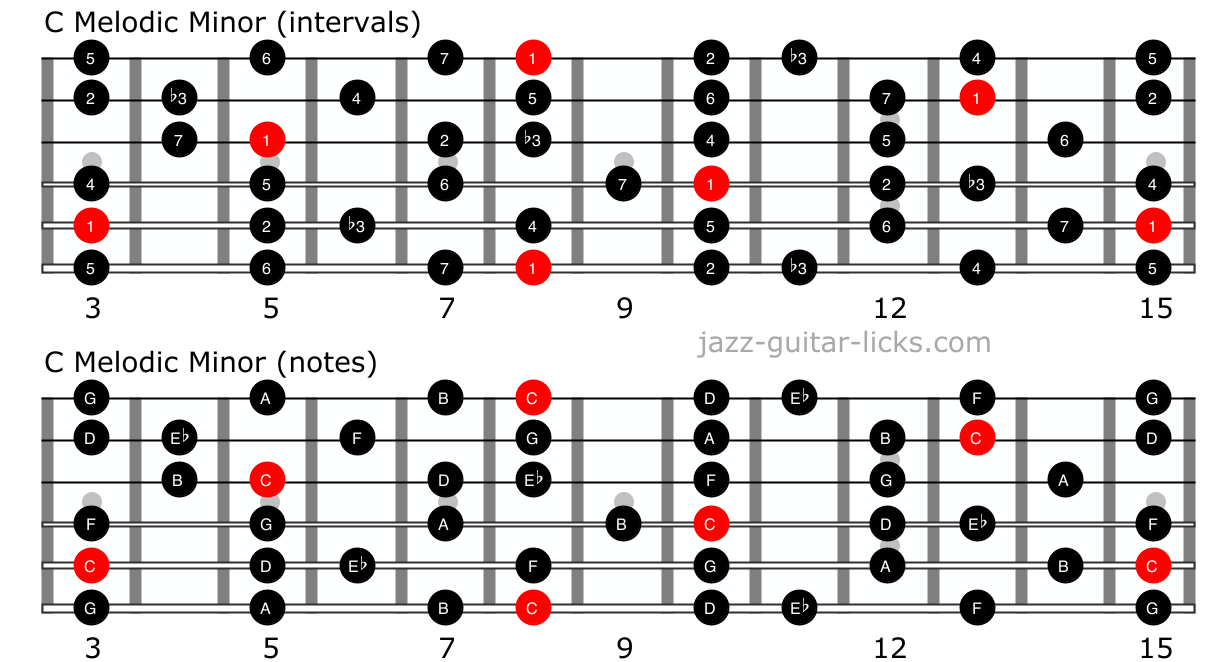 Melodic minor scale for guitar
