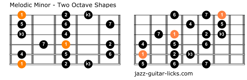 Melodic minor scale for guitar