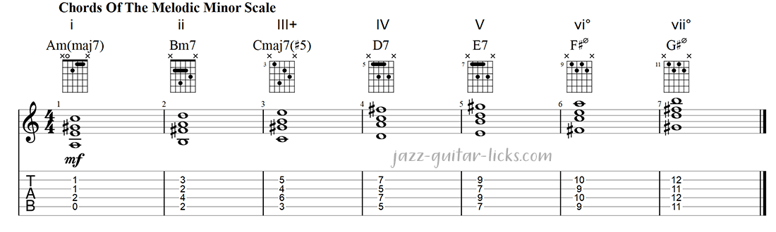 Melodic minor scale harmonized in seventh chords