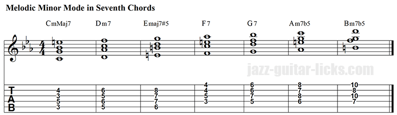 The Melodic Minor Scale | Guitar lesson, Diagrams, Theory