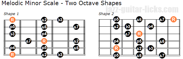 Melodic minor scale two octave shapes