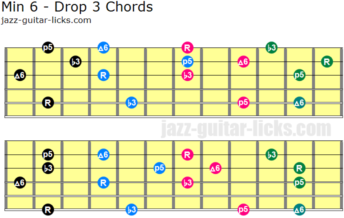 Ля мажор 6. Cm6 Chord. Minor Jazz Chords. Аккорд g на пианино. Am/c Аккорд на пианино.