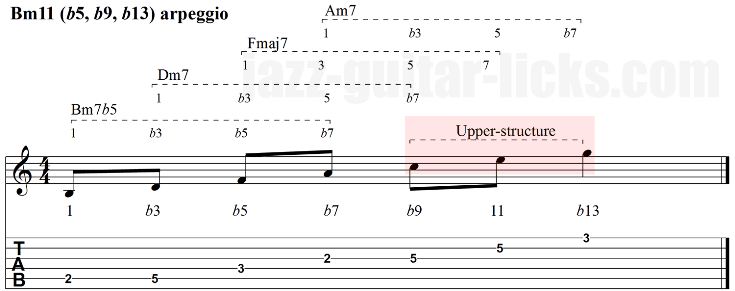 Min11 b5 b9 b13 arpeggio upper structure min