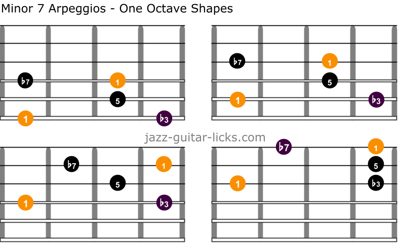 Min7 guitar arpeggios one octave