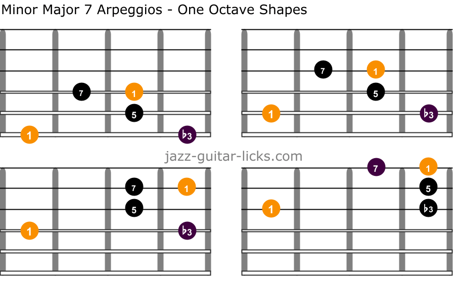 Minmajor 7 guitar arpeggios one octave