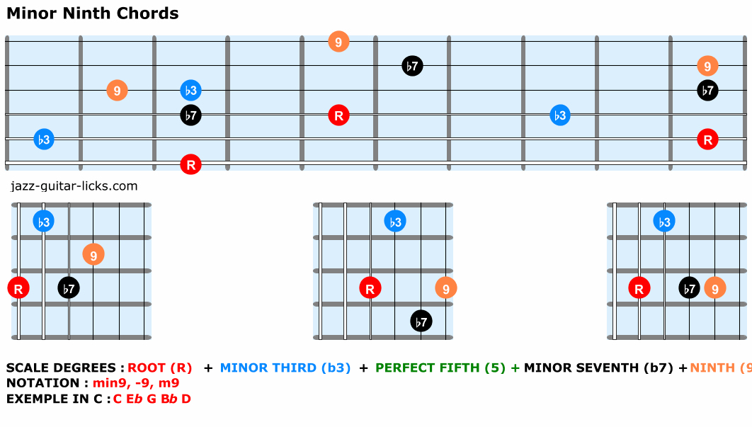 Minor ninth guitar chords