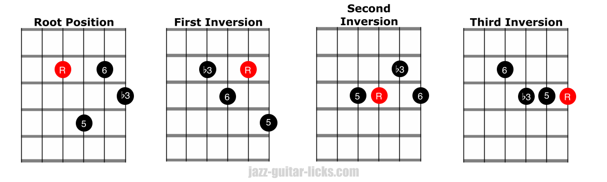 Minor 6 guitar chord diagrams
