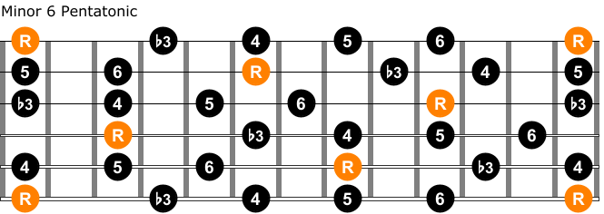 Minor 6 pentatonic guitar scale chart