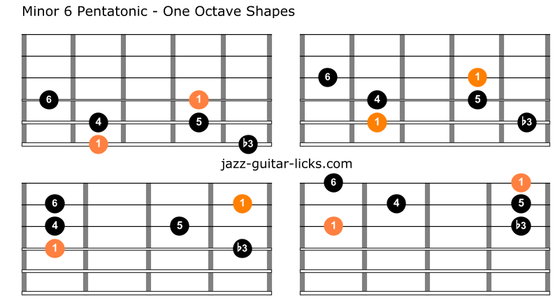 Minor 6 pentatonic scale guitar charts