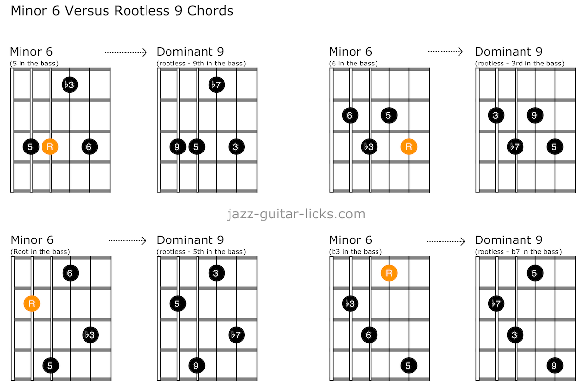 Minor 6 versus rootless 9 guitar chords