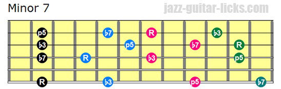 Guitar - II. 7 et 8 CORDES, Guitar&Bass, impro/compo, investigations / 5 Fingers No Nail Minor-7-drop-3-guitar-chords-bass-on-6th-string