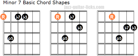 Minor 7 guitar chords