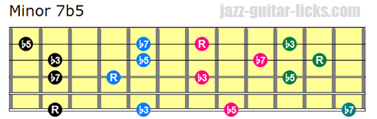 Minor 7b5 drop 3 guitar chords bass on 6th string