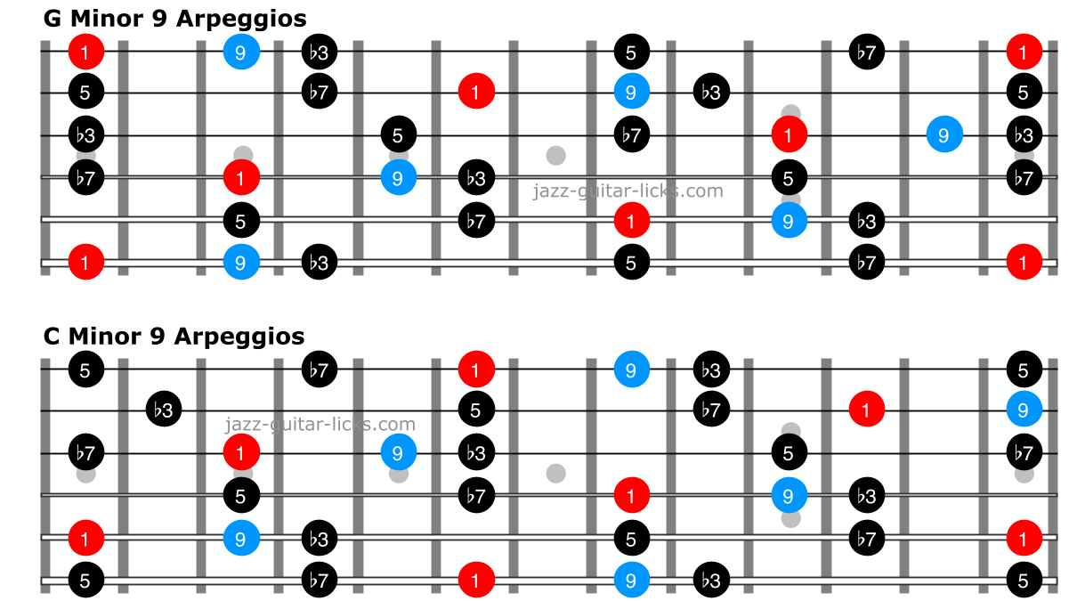 Minor 9 arpeggio guitar chart