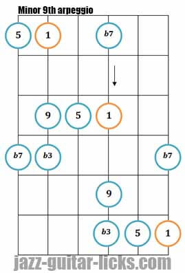 Minor 9th arpeggio diagram diagonal playing
