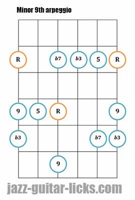 Minor 9th guitar arpeggio