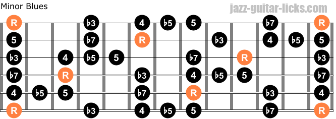 Minor blues guitar scale