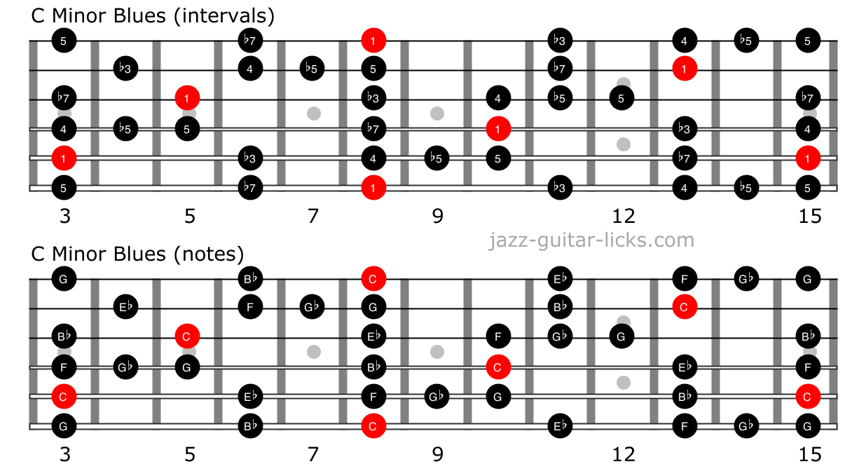 Minor blues scale for guitar