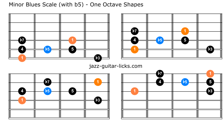 Minor blues scale guitar charts