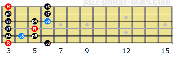 Three Types Of Minor Blues Scale For Guitar