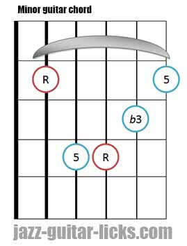 Minor guitar chord diagram 2