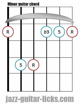 Minor guitar chord diagram