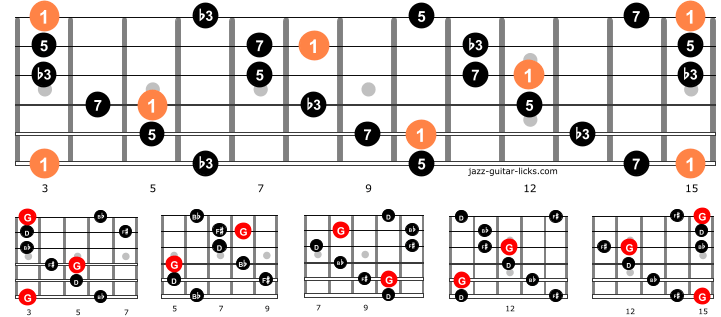 Minor major 7 arpeggios entire neck