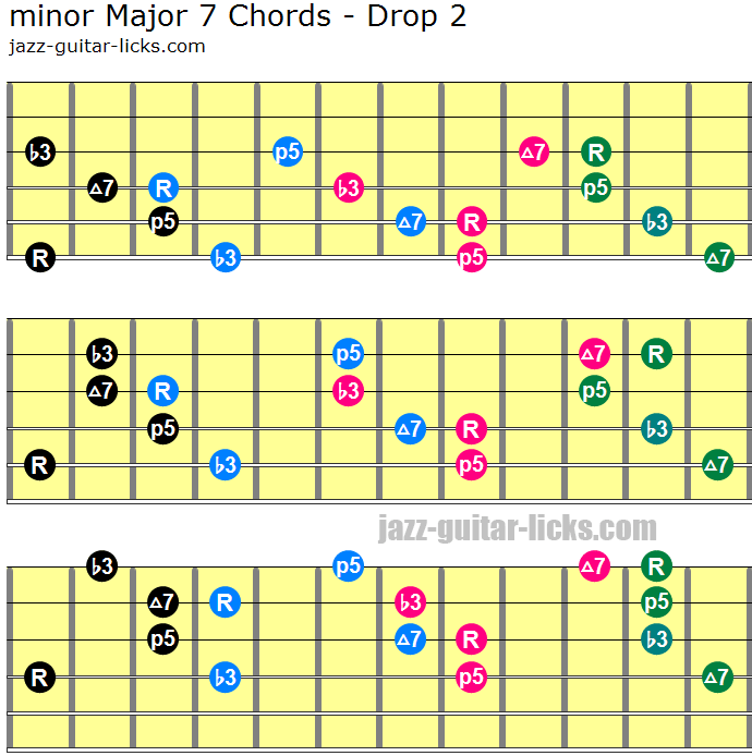 Minor major 7 drop 2 chords