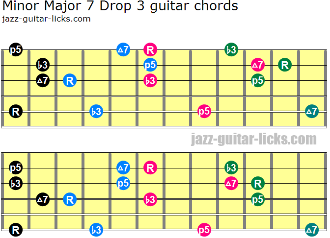 Major Seventh Chord Chart