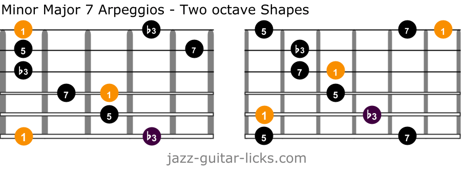 Minor major 7 guitar arpeggios two octave