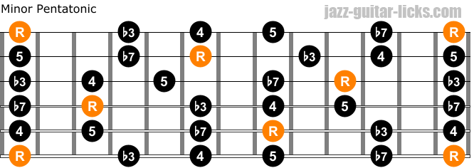 Minor pentatonic guitar scale