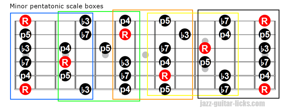 Minor pentatonic scale boxes